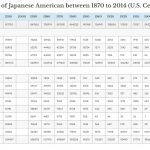 アメリカの日系人の人口統計 (1870年から2014年まで)