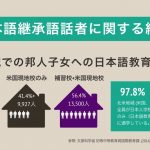 北米の継承日本語話者の統計に関するInfograph