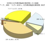 全世界の日本の在外教育施設の在籍学生数 (2022年)