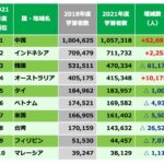 海外の日本語教育の現状 2021年度日本語教育機関調査 (概要)