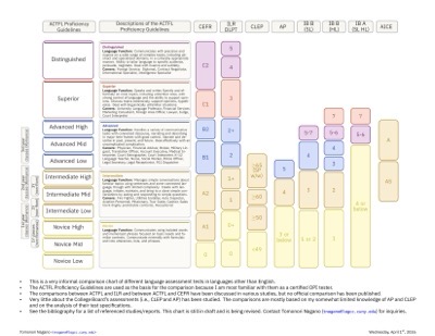 CUNY CPL LanguageTestingComparisionChart page 1.